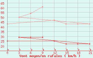 Courbe de la force du vent pour Komrat