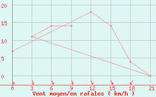 Courbe de la force du vent pour Uhta