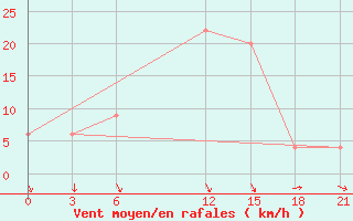 Courbe de la force du vent pour Kharga