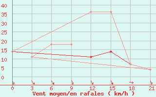 Courbe de la force du vent pour Roslavl