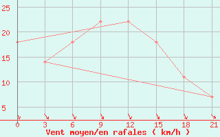 Courbe de la force du vent pour Vinnytsia