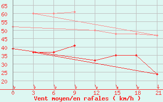 Courbe de la force du vent pour Ikaria