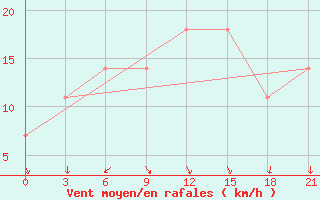 Courbe de la force du vent pour Mezen