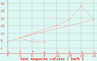 Courbe de la force du vent pour Meknes