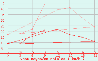 Courbe de la force du vent pour Pyrgela