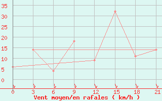 Courbe de la force du vent pour Montijo