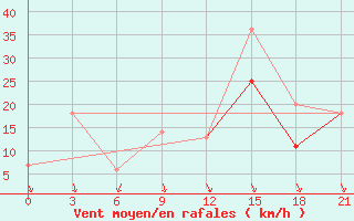 Courbe de la force du vent pour Monte Real