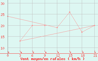 Courbe de la force du vent pour Minya