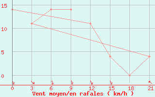 Courbe de la force du vent pour L