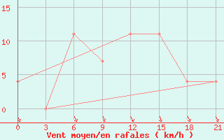 Courbe de la force du vent pour Kandalaksa