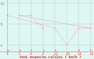 Courbe de la force du vent pour Belyj