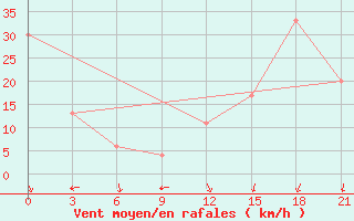 Courbe de la force du vent pour Dalatangi