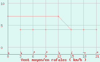 Courbe de la force du vent pour Ohansk