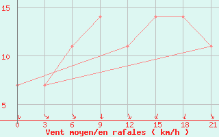 Courbe de la force du vent pour Novgorod