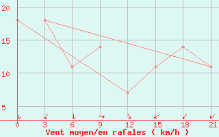 Courbe de la force du vent pour Nehbandan