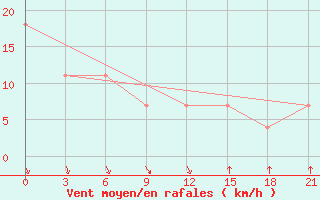 Courbe de la force du vent pour Gjuriste-Pgc