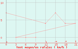 Courbe de la force du vent pour Kojnas