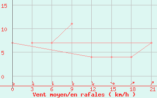 Courbe de la force du vent pour Medvezegorsk