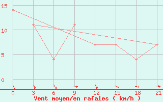 Courbe de la force du vent pour Pacelma