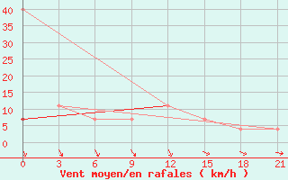 Courbe de la force du vent pour Kasin