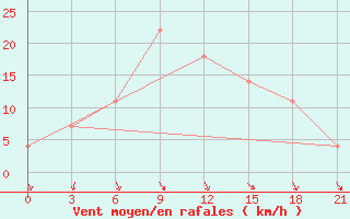 Courbe de la force du vent pour Kagul