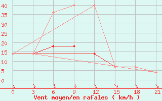 Courbe de la force du vent pour Njandoma