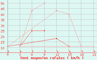 Courbe de la force du vent pour Pugacev