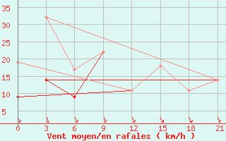 Courbe de la force du vent pour Montijo