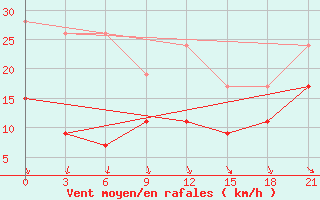 Courbe de la force du vent pour Carsamba Samsun