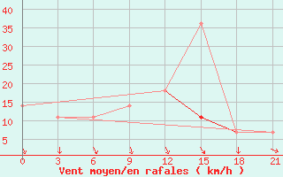 Courbe de la force du vent pour Bobruysr