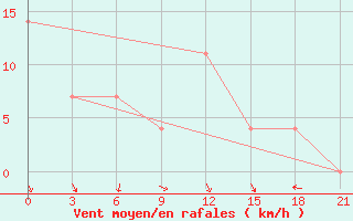 Courbe de la force du vent pour Kisinev