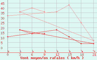 Courbe de la force du vent pour Vetluga