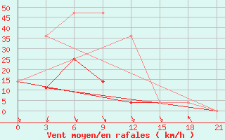 Courbe de la force du vent pour Bokhapcha