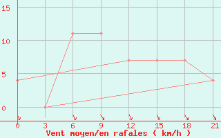 Courbe de la force du vent pour Kanevka