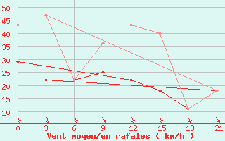 Courbe de la force du vent pour Pjalica