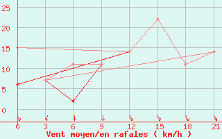 Courbe de la force du vent pour Montijo