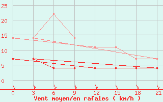 Courbe de la force du vent pour Sarapul