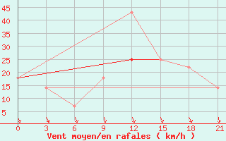 Courbe de la force du vent pour Monte Real