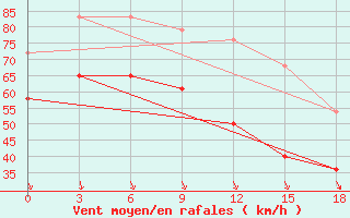 Courbe de la force du vent pour Cape Terpenija