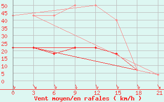 Courbe de la force du vent pour Moseyevo