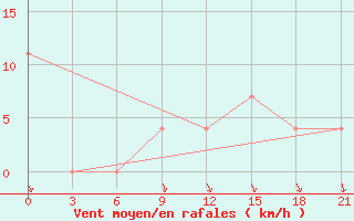 Courbe de la force du vent pour Sevan Ozero