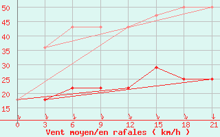 Courbe de la force du vent pour Severodvinsk