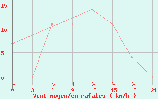 Courbe de la force du vent pour L