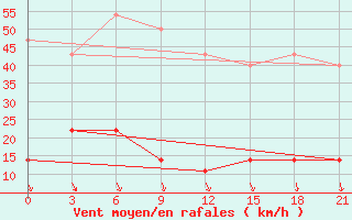 Courbe de la force du vent pour Burukan