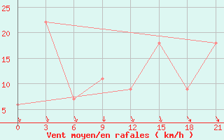 Courbe de la force du vent pour Montijo