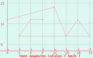 Courbe de la force du vent pour El