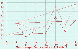 Courbe de la force du vent pour Montijo