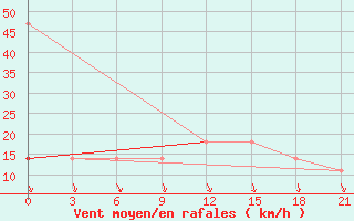 Courbe de la force du vent pour Verhotur