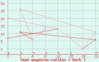 Courbe de la force du vent pour Medenine