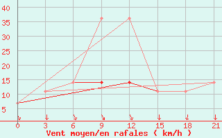 Courbe de la force du vent pour Uhta